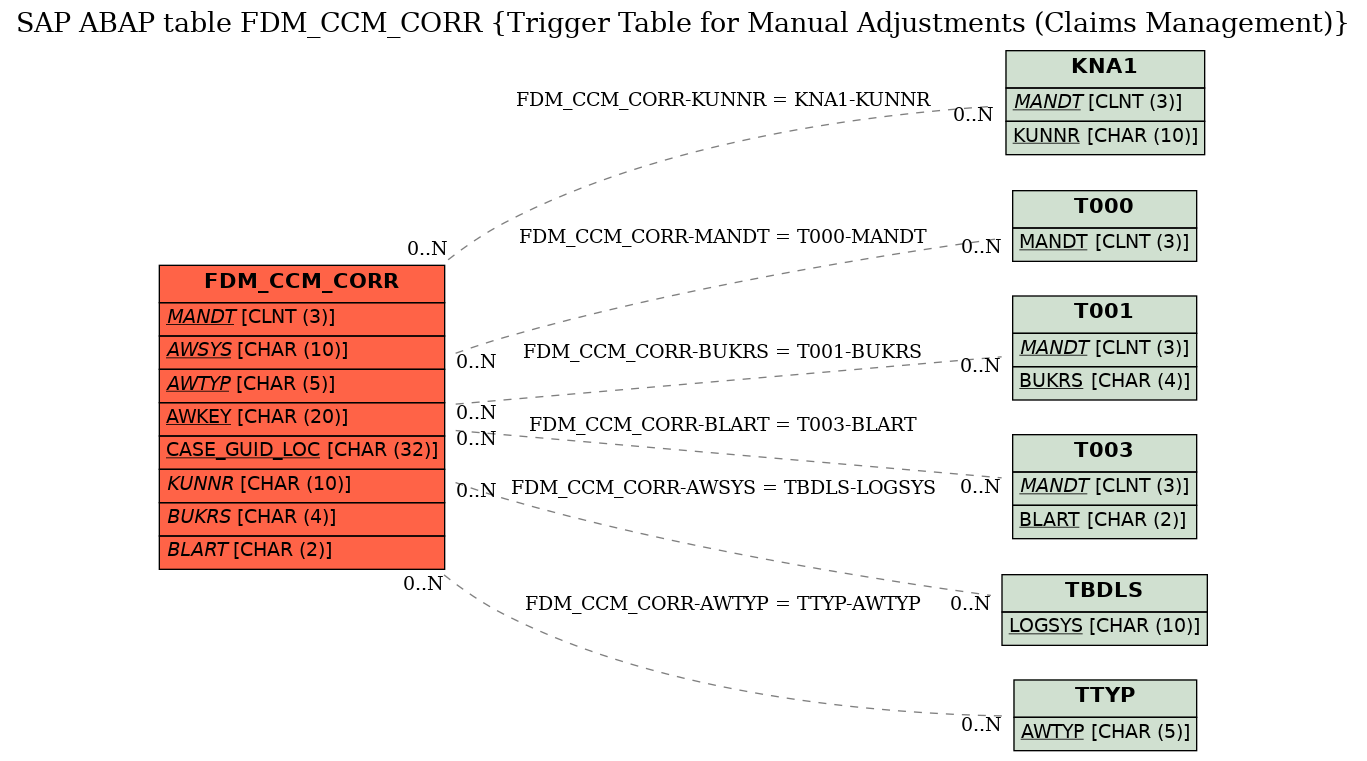 E-R Diagram for table FDM_CCM_CORR (Trigger Table for Manual Adjustments (Claims Management))