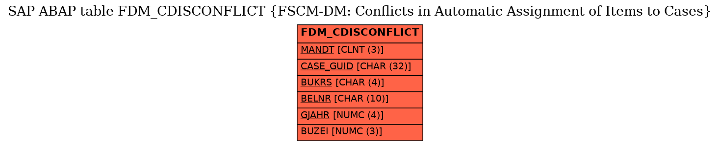 E-R Diagram for table FDM_CDISCONFLICT (FSCM-DM: Conflicts in Automatic Assignment of Items to Cases)