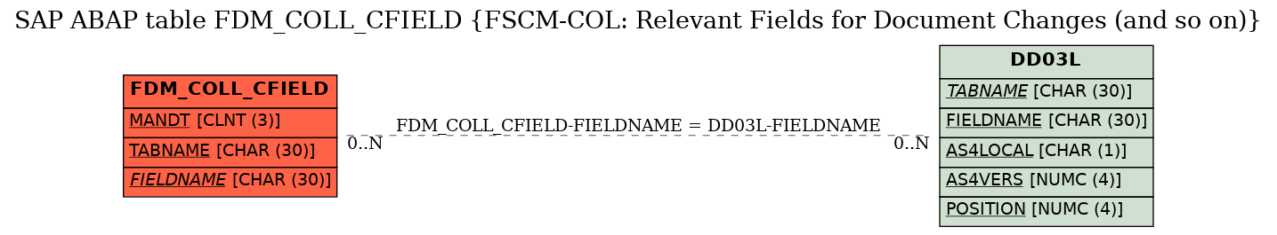 E-R Diagram for table FDM_COLL_CFIELD (FSCM-COL: Relevant Fields for Document Changes (and so on))