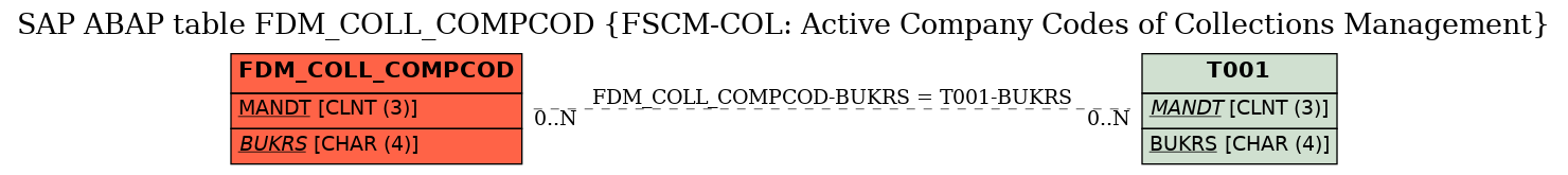 E-R Diagram for table FDM_COLL_COMPCOD (FSCM-COL: Active Company Codes of Collections Management)