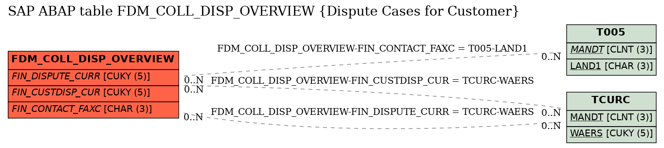 E-R Diagram for table FDM_COLL_DISP_OVERVIEW (Dispute Cases for Customer)