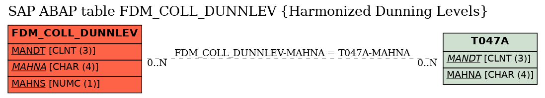 E-R Diagram for table FDM_COLL_DUNNLEV (Harmonized Dunning Levels)