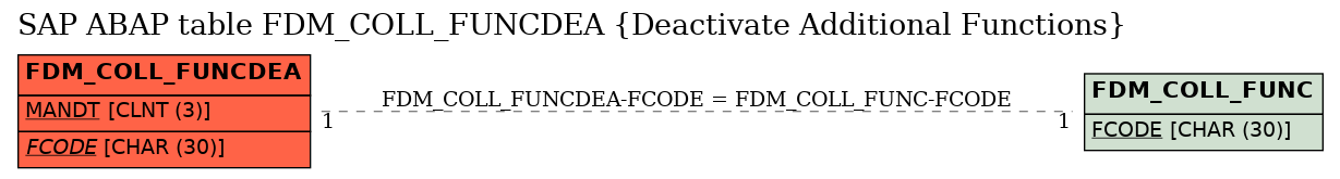 E-R Diagram for table FDM_COLL_FUNCDEA (Deactivate Additional Functions)