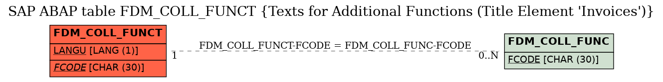 E-R Diagram for table FDM_COLL_FUNCT (Texts for Additional Functions (Title Element 'Invoices'))