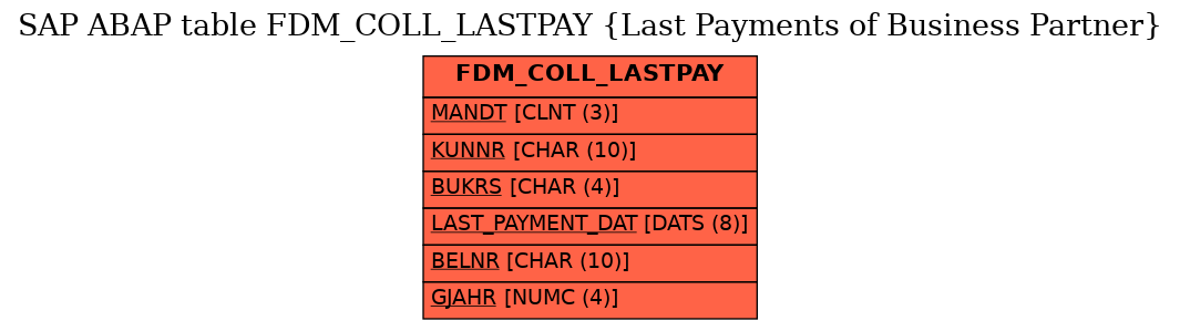 E-R Diagram for table FDM_COLL_LASTPAY (Last Payments of Business Partner)