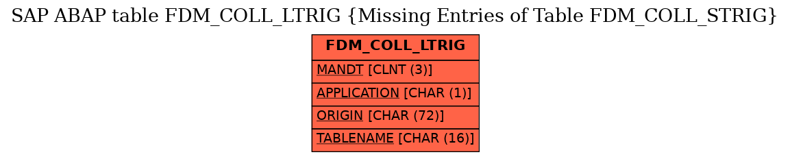 E-R Diagram for table FDM_COLL_LTRIG (Missing Entries of Table FDM_COLL_STRIG)