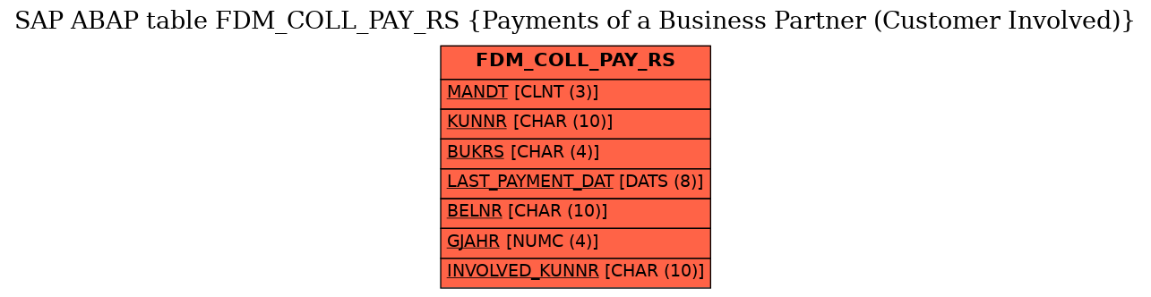 E-R Diagram for table FDM_COLL_PAY_RS (Payments of a Business Partner (Customer Involved))