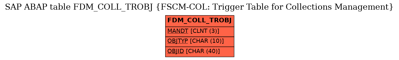 E-R Diagram for table FDM_COLL_TROBJ (FSCM-COL: Trigger Table for Collections Management)