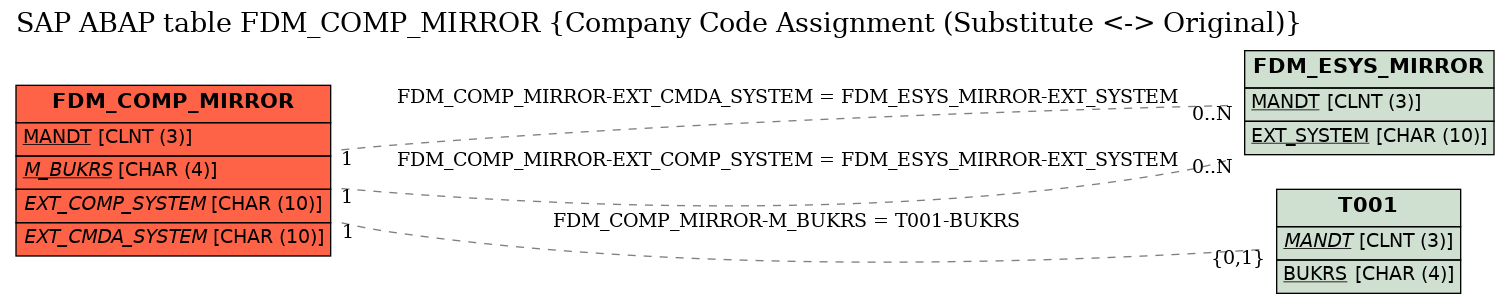 E-R Diagram for table FDM_COMP_MIRROR (Company Code Assignment (Substitute <-> Original))