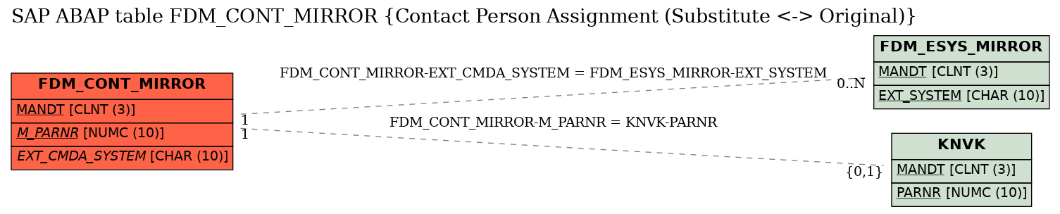 E-R Diagram for table FDM_CONT_MIRROR (Contact Person Assignment (Substitute <-> Original))