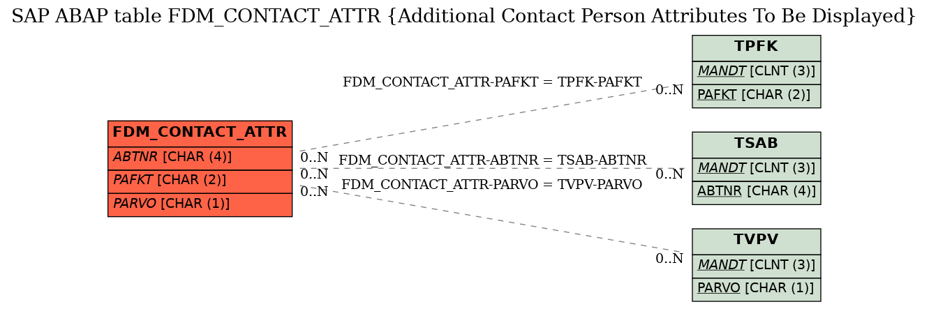 E-R Diagram for table FDM_CONTACT_ATTR (Additional Contact Person Attributes To Be Displayed)