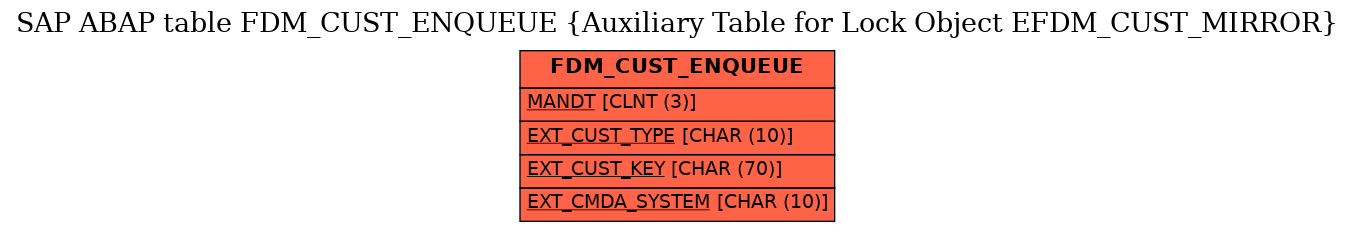 E-R Diagram for table FDM_CUST_ENQUEUE (Auxiliary Table for Lock Object EFDM_CUST_MIRROR)