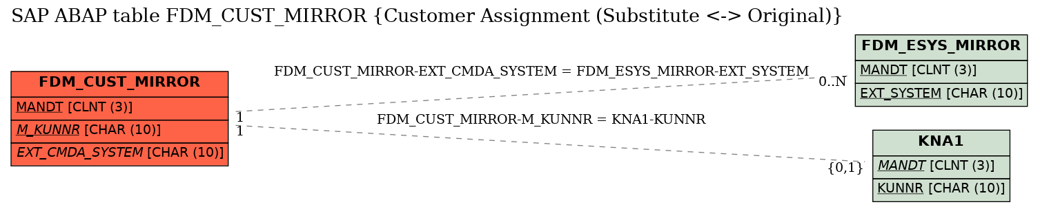 E-R Diagram for table FDM_CUST_MIRROR (Customer Assignment (Substitute <-> Original))