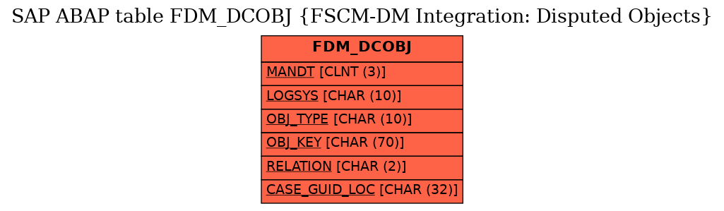 E-R Diagram for table FDM_DCOBJ (FSCM-DM Integration: Disputed Objects)