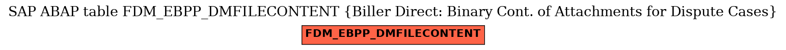 E-R Diagram for table FDM_EBPP_DMFILECONTENT (Biller Direct: Binary Cont. of Attachments for Dispute Cases)