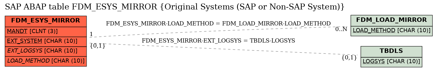 E-R Diagram for table FDM_ESYS_MIRROR (Original Systems (SAP or Non-SAP System))