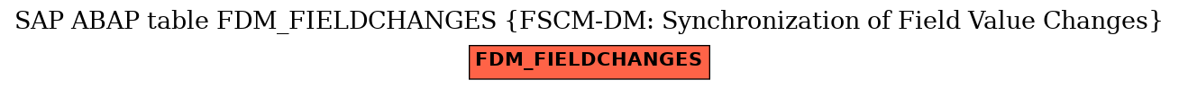 E-R Diagram for table FDM_FIELDCHANGES (FSCM-DM: Synchronization of Field Value Changes)