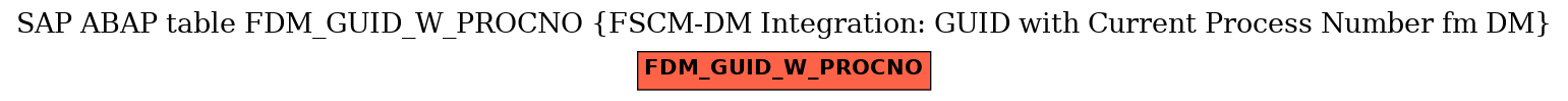 E-R Diagram for table FDM_GUID_W_PROCNO (FSCM-DM Integration: GUID with Current Process Number fm DM)