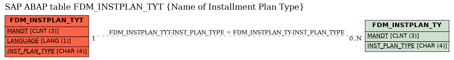 E-R Diagram for table FDM_INSTPLAN_TYT (Name of Installment Plan Type)