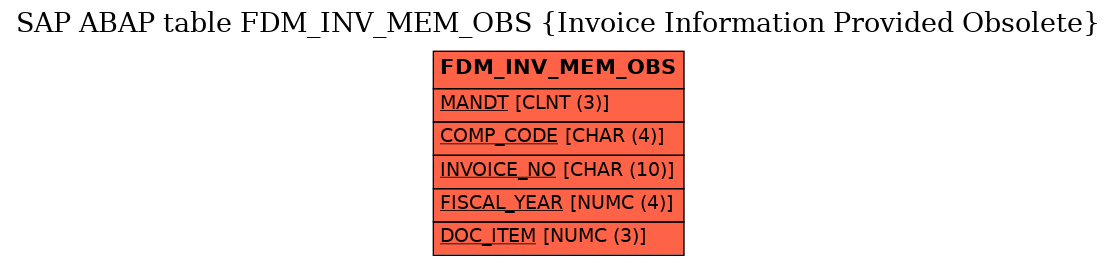 E-R Diagram for table FDM_INV_MEM_OBS (Invoice Information Provided Obsolete)