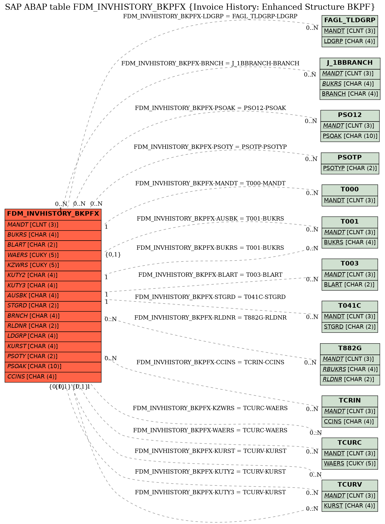 E-R Diagram for table FDM_INVHISTORY_BKPFX (Invoice History: Enhanced Structure BKPF)