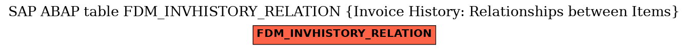 E-R Diagram for table FDM_INVHISTORY_RELATION (Invoice History: Relationships between Items)