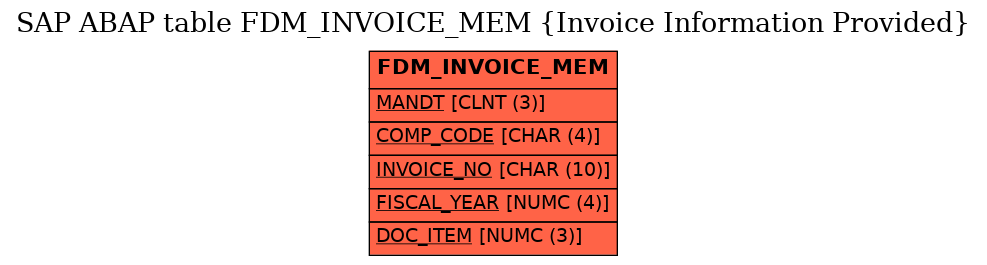 E-R Diagram for table FDM_INVOICE_MEM (Invoice Information Provided)