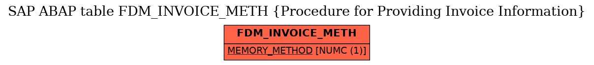 E-R Diagram for table FDM_INVOICE_METH (Procedure for Providing Invoice Information)