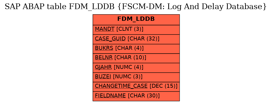 E-R Diagram for table FDM_LDDB (FSCM-DM: Log And Delay Database)