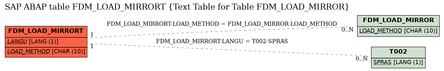 E-R Diagram for table FDM_LOAD_MIRRORT (Text Table for Table FDM_LOAD_MIRROR)