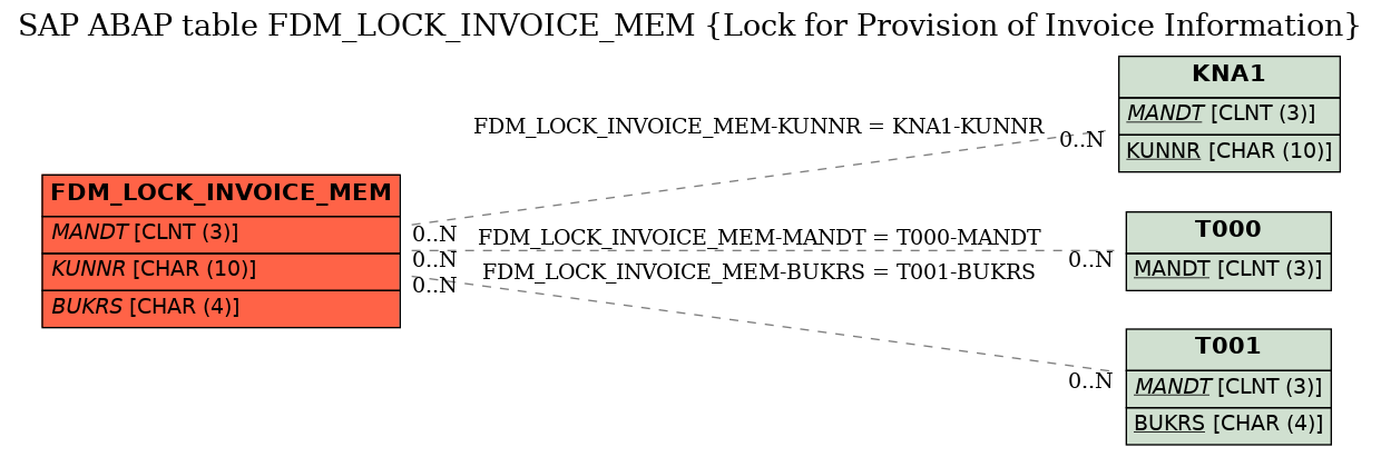 E-R Diagram for table FDM_LOCK_INVOICE_MEM (Lock for Provision of Invoice Information)