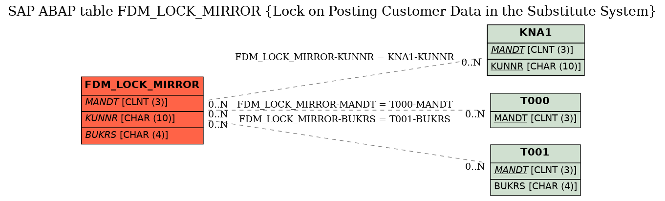 E-R Diagram for table FDM_LOCK_MIRROR (Lock on Posting Customer Data in the Substitute System)