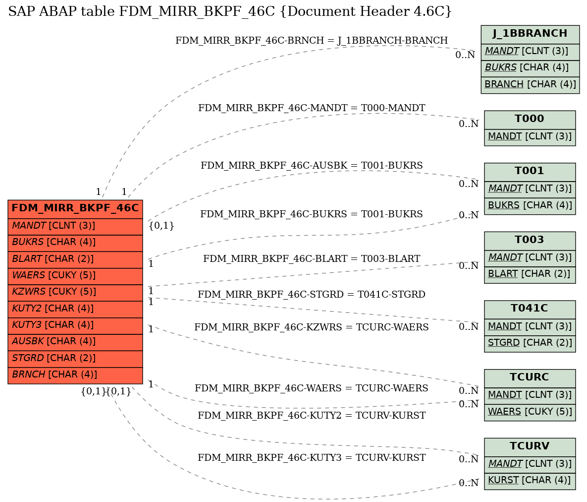 E-R Diagram for table FDM_MIRR_BKPF_46C (Document Header 4.6C)