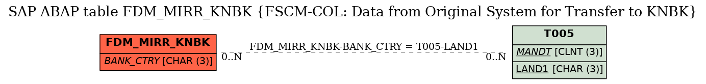 E-R Diagram for table FDM_MIRR_KNBK (FSCM-COL: Data from Original System for Transfer to KNBK)