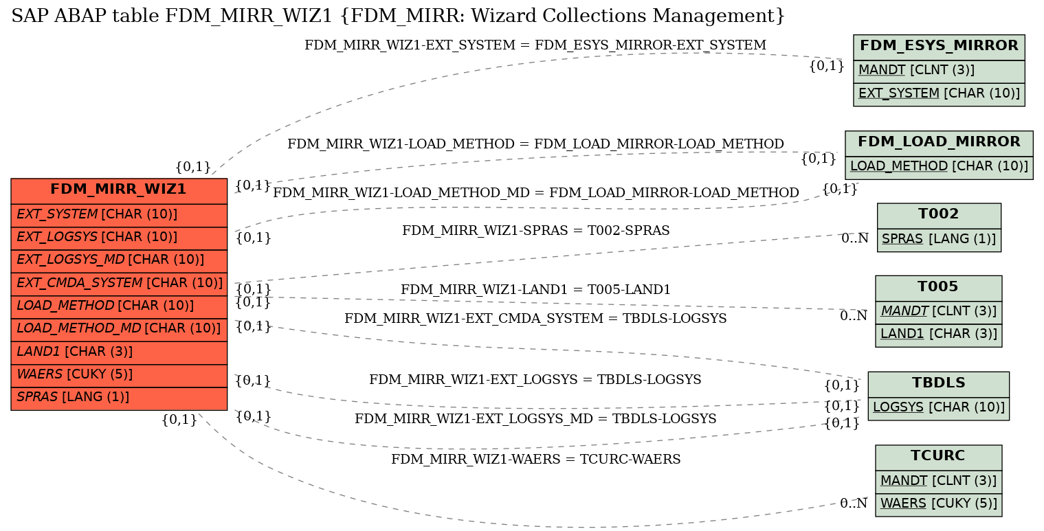 E-R Diagram for table FDM_MIRR_WIZ1 (FDM_MIRR: Wizard Collections Management)