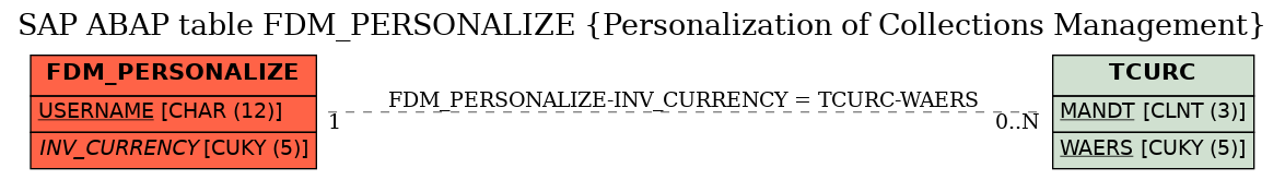 E-R Diagram for table FDM_PERSONALIZE (Personalization of Collections Management)