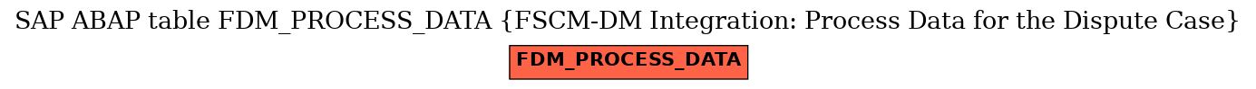E-R Diagram for table FDM_PROCESS_DATA (FSCM-DM Integration: Process Data for the Dispute Case)