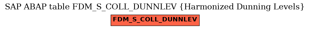 E-R Diagram for table FDM_S_COLL_DUNNLEV (Harmonized Dunning Levels)