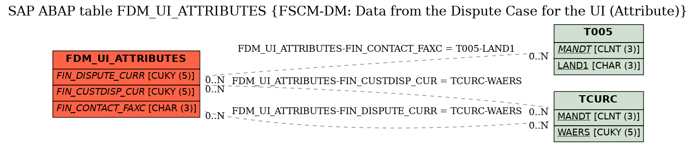E-R Diagram for table FDM_UI_ATTRIBUTES (FSCM-DM: Data from the Dispute Case for the UI (Attribute))