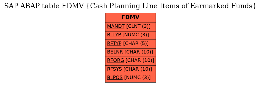 E-R Diagram for table FDMV (Cash Planning Line Items of Earmarked Funds)