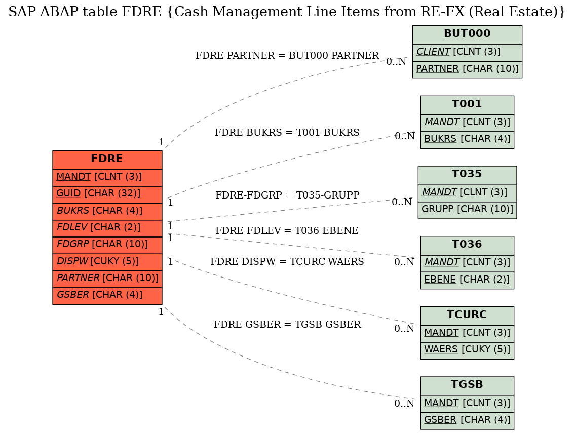 E-R Diagram for table FDRE (Cash Management Line Items from RE-FX (Real Estate))