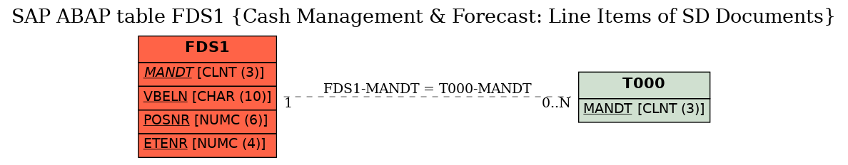 E-R Diagram for table FDS1 (Cash Management & Forecast: Line Items of SD Documents)