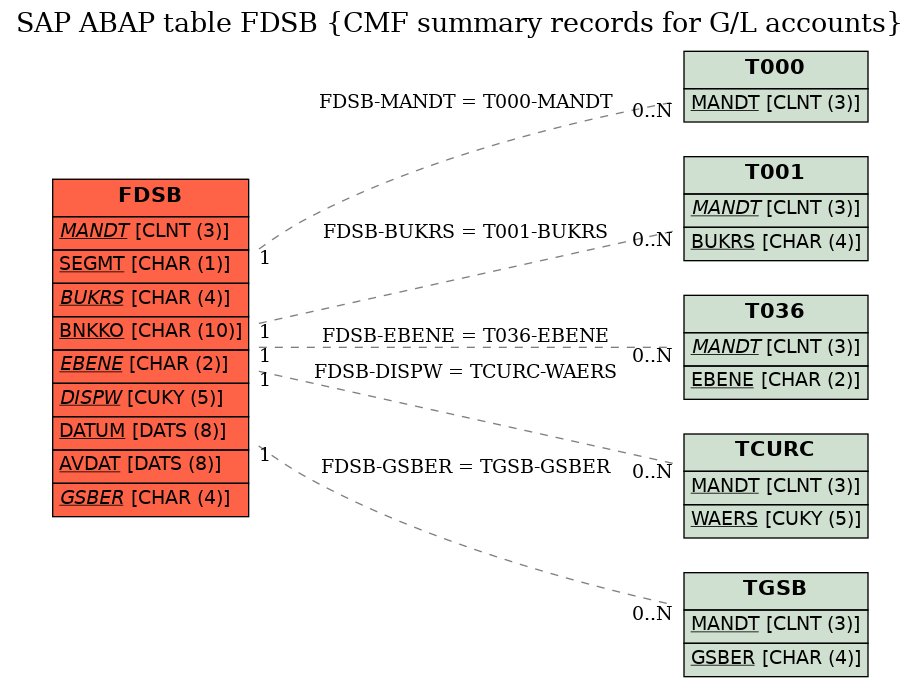 E-R Diagram for table FDSB (CMF summary records for G/L accounts)