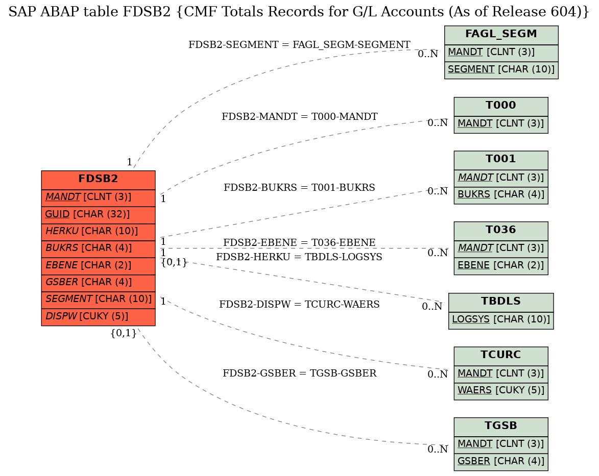 E-R Diagram for table FDSB2 (CMF Totals Records for G/L Accounts (As of Release 604))