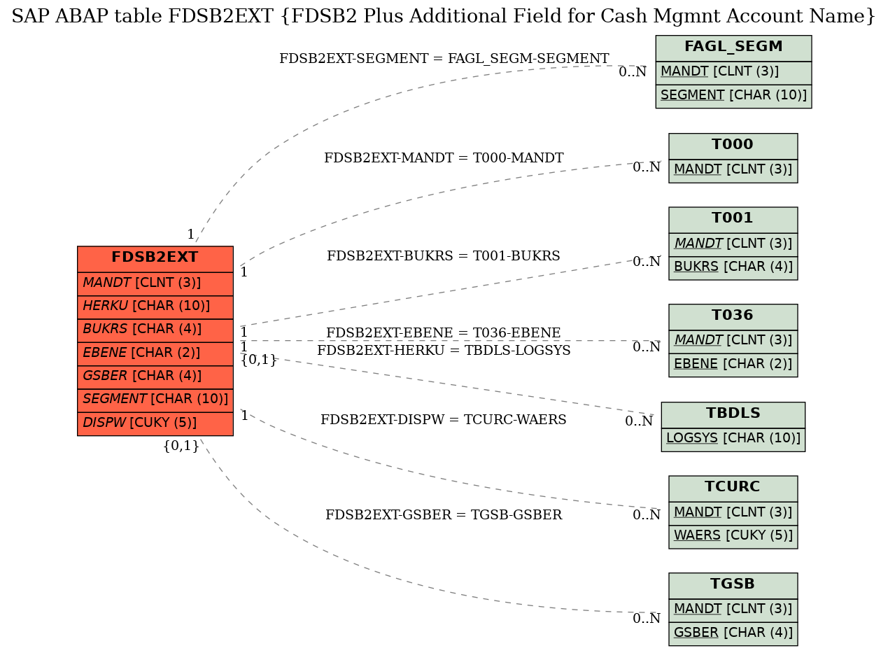 E-R Diagram for table FDSB2EXT (FDSB2 Plus Additional Field for Cash Mgmnt Account Name)