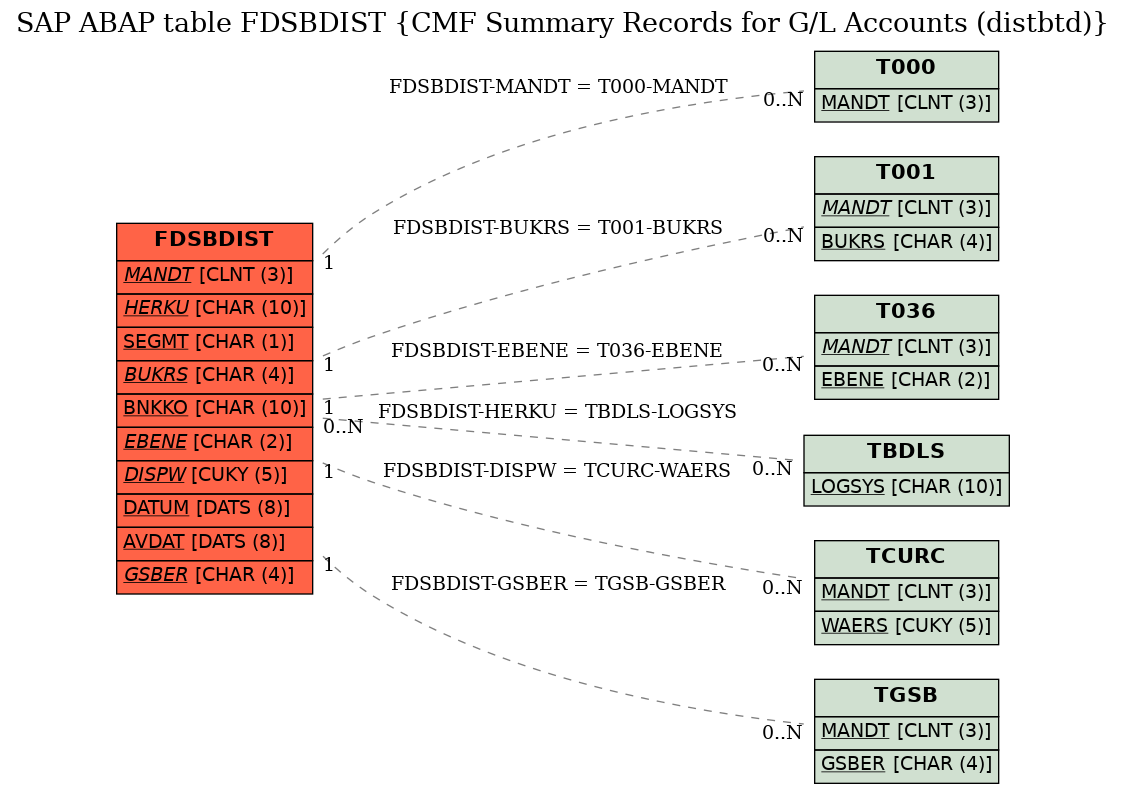 E-R Diagram for table FDSBDIST (CMF Summary Records for G/L Accounts (distbtd))