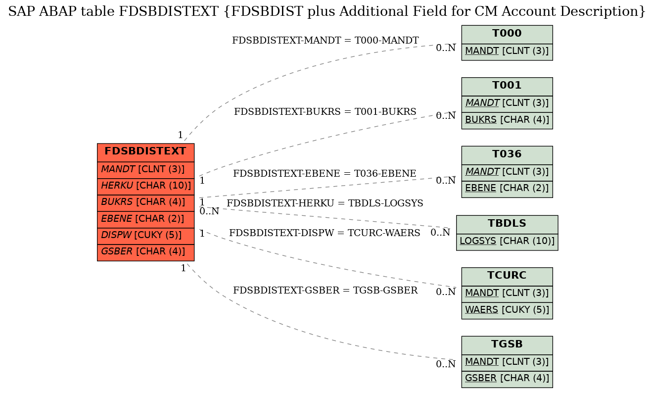 E-R Diagram for table FDSBDISTEXT (FDSBDIST plus Additional Field for CM Account Description)