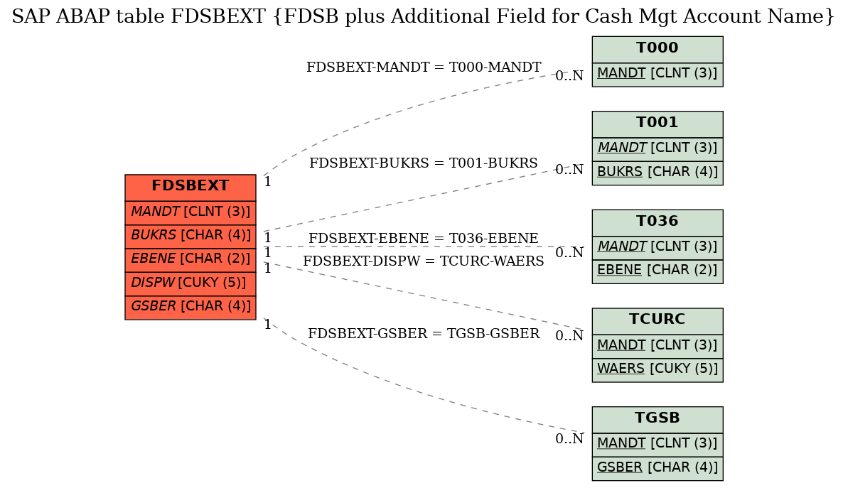 E-R Diagram for table FDSBEXT (FDSB plus Additional Field for Cash Mgt Account Name)