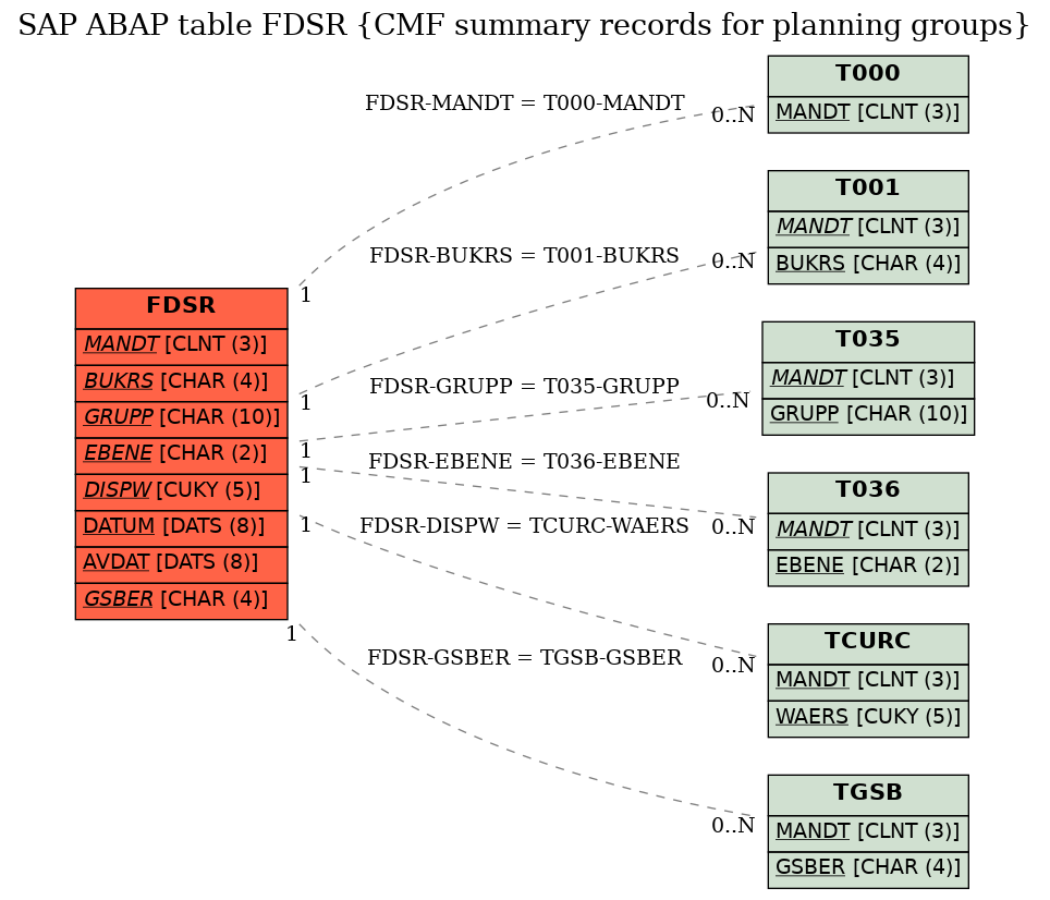 E-R Diagram for table FDSR (CMF summary records for planning groups)