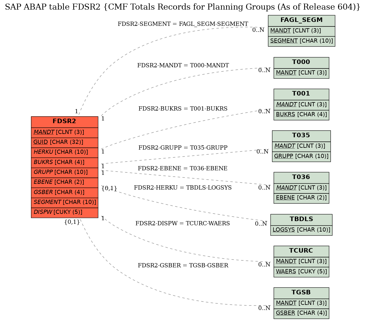 E-R Diagram for table FDSR2 (CMF Totals Records for Planning Groups (As of Release 604))